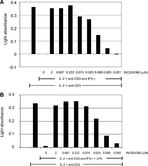 Figure 2. IDO1 inhibition reverses T-cell suppression mediated by IDO-expressing HeLa cells or DCs. Appropriate numbers of HeLa cells, or dendritic cells (DCs) and T cells, were mixed in 96-well plates, and treated with 100 U/mL IL-2 and 100 ng/mL anti-CD3 antibody, as well as 50 ng/mL IFN-γ and 5 μg/mL LPS (only in the DC-T coculture) and various concentrations of INCB024360 as indicated for 2 days. Cell proliferation was measured using the BrdU incorporation cell proliferation ELISA kit. Representative data of 3 independent experiments are presented. Data are from HeLa-T coculture (A) and DC-T coculture (B).