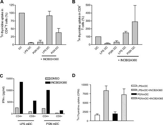 Figure 3. IDO1 inhibition increases the proliferation and functional activity of CD4+ T cells, CD8+ T cells, and NK cells. Indoleamine 2,3-dioxygenase-1 (IDO) in DCs differentiated from human monocytes were induced by LPS or PGN. The IDO-positive or -negative DCs were cocultured with primary human CD4+ (A) or CD8+ (B) T cells (2 × 105 cells/well; 1:1) in the presence of OKT3 (100 ng/mL) with or without INCB024360 (1μM) for 4 days. The cell cultures were then pulsed with 3H-thymidine overnight, and the amount of radioactivity incorporated into the cells were measured. The radioactivity from IDO− DCs and T-cell cocultures were normalized to 100%. (C) Supernatants were harvested from these cultures before 3H-thymidine addition and assayed for IFN-γ levels. mDC indicates mature DCs. (D) NK cells (2 × 105/well) purified from allogeneic PBMCs with anti-CD56 microbeads and magnetic sorting were cocultured with IDO-positive or -negative DCs (2 × 105/well) for 3 days in the presence of IL-2 with or without INCB024360 (1μM). The cell cultures were then pulsed with 3H-thymidine as above. The data represent the average of duplicate wells from 4 independent experiments. Error bars represent SD.