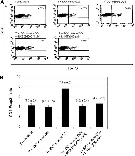 Figure 4. IDO1 inhibition reduces the conversion of CD4+Foxp3− T cells to CD4+Foxp3+ Treg-like cells. Primary human CD4+ CD25− T cells were cultured in the presence of IDO+ human DCs, 100 U/mL IL-2, and 1μM INCB024360 or 500μM L-1MT for 6 days. Cells were costained for CD4 and Foxp3 expression. (A) A representative plot of FACS analysis is presented. (B) Average values of 3 independent experiments are shown in the graph. Error bars represent SD.