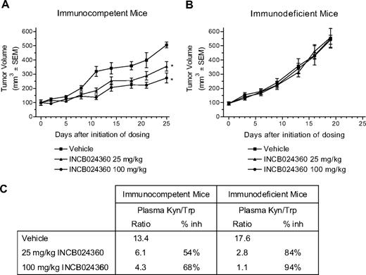 Figure 5. IDO1 inhibition suppresses tumor growth in immunocompetent, but not immunodeficient, mice. Female C57BL/6 (A) or Balb/c nu/nu (B) mice bearing PAN02 pancreatic cancer cells were treated with 25 mg/kg (▴) or 100 mg/kg (●) INCB024360 orally twice a day or vehicle (■). Mean tumor volumes (mm3) ± SEM (n = 9-11 mice/group) are shown from the initiation of dosing (∼ 90-120 mm3). Both groups are significantly significant (*P < .01) compared with vehicle on the last day of the C57BL/6 study. (C) Plasma was harvested and trp and kyn levels were determined by liquid chromatography–dual mass spectrometry (LC-MS/MS). Kyn/trp ratios and associated percentage of inhibition were calculated.