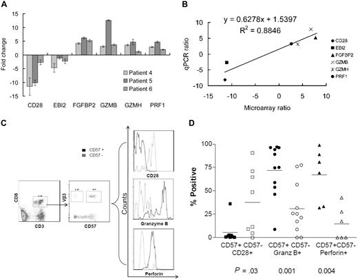 Figure 3. Validation of microarray by real-time PCR. (A) Expression regulation of tested genes across 3 patients (patient nos. 4-6). Relative mRNA levels corresponding to representative genes from CD3+CD4−TCRVβ+CD57+ and CD3+CD4−TCRVβ+CD57− cells were determined by quantitative real-time PCR. The expression level of each gene was normalized to a mean reference value, which was the average of GAPDH and β-ACTIN. Results are presented as mean ± SD of at least triplicates. (B) Dot plot of the expression values in fold change ratio between microarray and qPCR from all validated genes and patient samples. Linear regression demonstrates a significant correlation (R2 = 0.8846; P < .006). (C) Protein expression as demonstrated by flow cytometry assay of CD28, GZMB, and perforin in the CD57+ (clonal) and CD57− (polyclonal) TCRVβ3-restricted CD8 cells in a representative patient. (D) Significant up-regulated perforin and granzyme-B expression and down-regulated CD28 expression in the CD57+ subpopulation was present in all 11 TCRVβ expansions studied but results have been recorded only when more than 50 cells were able to be analyzed by flow cytometry in each subpopulation.