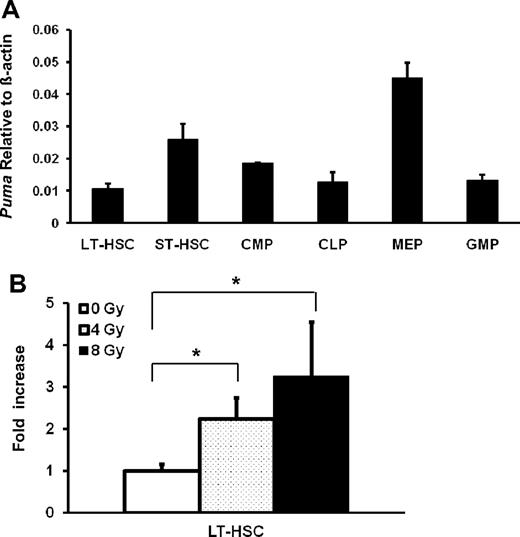 Figure 1. Transcriptional expression of Puma in HSCs and HPCs. (A) Basal expression of Puma mRNA in different hematopoietic cell subsets under homeostatic conditions. The different subsets of hematopoietic cells were sorted for real-time RT-PCR analysis to quantify the levels of gene expression. LT-HSC (CD34−LKS); ST-HSC (CD34+LKS); CMP, common myeloid progenitor (CD34+FcγRlowCD127−LKS−); MEP, megakaryocyte/erythroid progenitors (CD34−FcγRlowCD127−LKS−); CLP, common lymphoid progenitor (CD127+L−KlowSlow); GMP, granulocyte-macrophage progenitor (CD34+FcγRhiCD127−LKS−). The values on y-axis indicate the fold change normalized to β-actin. (B) Induced expression of Puma mRNA in LT-HSCs after irradiation. Each bar shows the mean ± SD from 3 replicates. *P < .05.