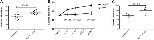 Figure 2. Apcmin bone marrow has enhanced repopulating potential. (A) Whole-blood chimerism (expressed as the fraction of CD45.2-positive donor cells divided by CD45.2 and CD45.1/2 competitor cells) 16 weeks after transplantation into lethally irradiated 45.1 recipients. Representative data of 2 independent experiments. Apcmin 73.1% versus WT 55.9% chimerism, P = .001 (B) Whole-blood chimerism of transplant recipients at 4, 8, and 16 weeks after transplantation. Mean ± SEM (C) Bone marrow chimerism, gated on LKS+ cells 16 weeks after transplantation into lethally irradiated recipients. Apcmin 79.8% versus 58.2% WT, P = .015