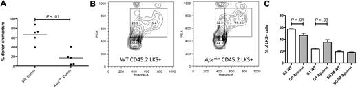 Figure 3. Apcmin bone marrow has impaired repopulating potential in secondary recipients. (A) Whole-blood chimerism 16 weeks after transplantation of Apcmin or WT bone marrow into lethally irradiated secondary CD45.1 recipients. CD45.2 chimerism 16.9% Apcmin versus 66% WT P < .01, representative data from 2 experiments. (B) Cell-cycle analysis on CD45.2+LKS+ cells 16 weeks after transplantation. Hoechst 33342 (HoechstA, x-axis) and pyronin Y (PyY, y-axis) were used to resolve G0 (quiescent, HoelowPyYlow), G1 (HoelowPyYhigh), and SG2M (cycling HoehighPyYhigh) populations. (C) Histogram representation of cell-cycle data, expressed as the percentage of CD45.2LKS+ cells in each gate. Quiescent fraction 42.8% Apcmin versus 53.4% WT, P = .01, G1 phase 32.6% Apcmin versus 22.1% WT, P = .03.