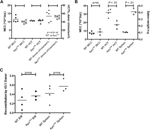 Figure 5. Apcmin MDS/MPD is predominantly cell extrinsic. (A) Transplantation of 106 bone marrow cells from Apcmin MDS/MPD into sublethally irradiated CD45.1 recipients. White cell count (WCC × 103/μL), hematocrit (HCT%), and donor cell chimerism (%)16 weeks after transplantation. WCC: 9.9 × 103/μL Apcmin versus 11.5 × 103/μL WT, P = .12; HCT: 42.5% Apcmin versus 42.9% WT, P = .81; 51.4% Apcmin versus 53.4% WT, P = .75. (B) Bone marrow transplantation of 1 × 106 CD45.1 congenic bone marrow cells into sublethally irradiated Apcmin or WT recipients. Sublethal irradiation was used because of previous reports describing intolerance of lethal irradiation in Apcmin mice.5 WCC × 103/μL, HCT%, spleen weight (g) WCC: 8.64 × 103/μL Apcmin versus 7.53 × 103/μL WT, P = .59; HCT: 17.3% Apcmin versus 31.8% WT, P = .01; spleen: 0.41 g Apcmin versus 0.11 g WT, P < .01. (C) Peripheral blood parameters, including red cell count (RCC × 106/μL), hematocrit (HCT%), mean corpuscular volume (MCV fl), mean corpuscular hemoglobin (pg), red cell distribution width (RDW%), and platelet count (×103/μL).