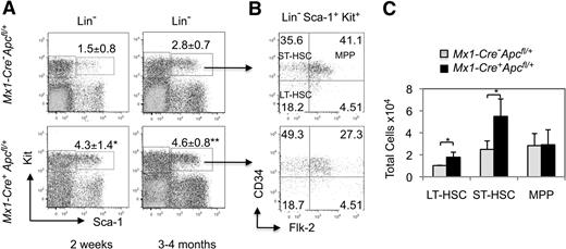 Figure 5. LT-HSCs and ST-HSCs are expanded in the absence of a single allele of Apc. (A) Flow cytometric analysis of LSKs (Lin− Sca-1+ Kit+) in primary mice. Comparison of the frequency of LSKs in Mx1-Cre+Apcfl/+ mice and the control Mx1-Cre−Apcfl/+ mice 2 weeks after induction (left panels) and 3 to 4 months after induction (right panels). The percentage of LSK cells is indicated (average ± SD of 3-5 animals).*P < .05; **P < .01. (B) Flow cytometric analysis of the proportion of long-term hematopoietic stem cells (LT-HSC)s, short-term hematopoietic stem cells (ST-HSCs), and multipotential progenitors (MPPs) in the LSK population from representative mice. (C) Total number of LT-HSCs, ST-HSCs and MPPs in BM from Mx1-Cre+Apcfl/+ mice and the control Mx1-Cre−Apcfl/+ mice 3 to 5 months after induction (average ± SD of 3 animals). *P < .05.