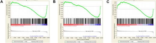 Figure 1. Significant inhibition of ESC-like gene sets with Meis1 knockdown in murine MLL-AF9 leukemia. Expression of gene sets composed of core-ESC module, core-ESC module without proliferation-associated genes,4,6 and another ESC-like gene set7 were compared across the dataset of control and Meis1-shRNA transduced murine MLL-AF9 leukemia cells using GSEA. Shown are the enrichment plots of GSEA analysis illustrating that the gene sets composed of core ESC module (A), core ESC module without the genes associated with proliferation (B), and the ECS-like signature (C) were all significantly inhibited with Meis1 knockdown (preranked analysis using Log2 fold change statistic, 1000 permutations, P < .001 for all analyses; results were similar when the paired t test statistic was used).