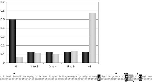 Figure 1. Analysis of MALT lymphoma breakpoints. (Top) Frequency of MALT1 cluster region breakpoints at various distance intervals from CpG. Proportions of MALT1 cluster region breakpoints at distances of 0 bp, 1 to 2 bp, 3 to 4 bp, 5 to 8 bp, and > 8 bp from CpG are graphed. The distribution for actual lymphoma or leukemia breakpoints is in dark gray, while that for a random distribution between the farthest breakpoints is in light gray. If the dark gray and light gray bars parallel one another, then the patient breakpoints appear random in their distribution relative to the specified motif. However, when they follow opposite trends, that is, the light gray bars rise with increasing distance from the specified motif while the dark gray bars fall, then the breakage process appears to concentrate around the motif. (Bottom) Breakpoint distribution on the MALT1 cluster region. MALT lymphoma breakpoints in the MALT1 cluster region identified by Murga Penas et al are plotted. Each breakpoint is represented as a triangle adjoining the breakpoint site, with the top strand sequences running telomeric to centromeric, der(14) breakpoints above, and der(18) breakpoints below. CpGs are highlighted in black, and the lone CAC(A) highlighted in gray.