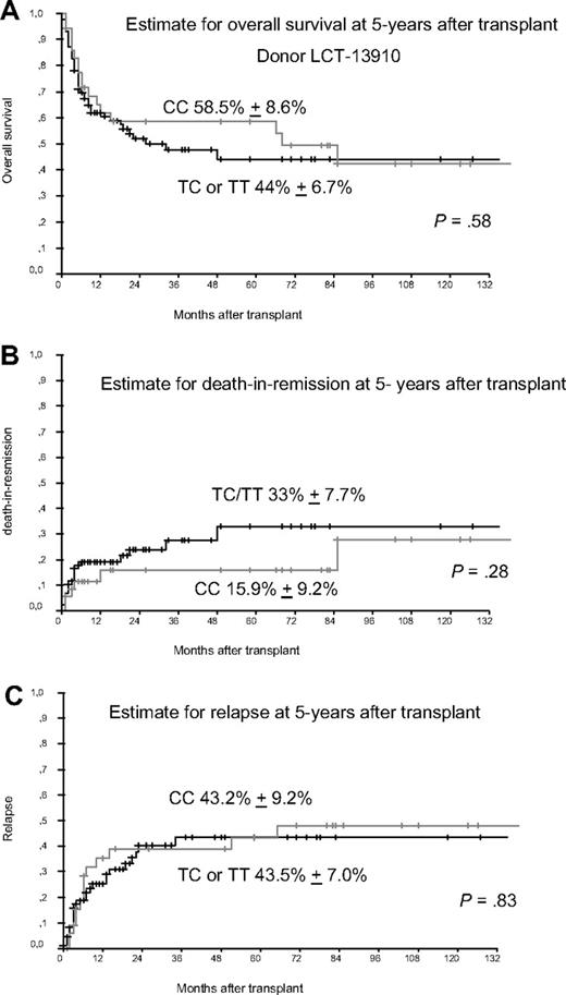 Figure 1. Donors with gene variant of LCT-13910. (A) Estimate for overall survival (OS) in patients receiving transplantations from donors with gene variants of LCT 13910. Patients receiving transplantations from donors with the homozygous CC gene variant of LCT at amino acid position 13910 compared with TC/TT gene variants showed no significantly different 5-year OS. (B) Estimate for death in remission (TRM) at 5 years after transplant. Patients receiving transplantations from donors with the homozygous CC gene variant of LCT at amino acid position 13910 compared with TC/TT gene variants had a slightly improved 5-year TRM (not significant). (C) Estimate for relapse 5 years after transplant, which shows no differences for patients receiving transplantations from donors with the homozygous CC gene variant of LCT at position 13910 compared with donors with TC or TT gene variants.