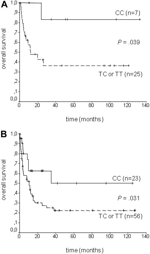 Figure 1. Overall survival according to LCT genotype. The impact of the donor LCT-13910C > T polymorphism is not dependent on diagnosis, myeloablative conditioning, or type of donor. It is seen in AML patients who received a transplantation after myeloablative conditioning from HLA-identical sibling donors (A), as well as in all other patients (B).
