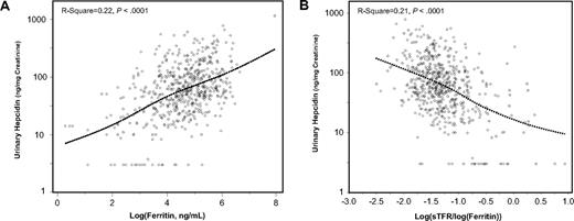 Figure 1. Urinary hepcidin and log(ferritin). Scatter plots of urinary hepcidin versus log(ferritin) (A) and sTfr/log(ferritin) ratio (B). Relationships are summarized as locally weighted regression curves. R-squares and P values are unadjusted.
