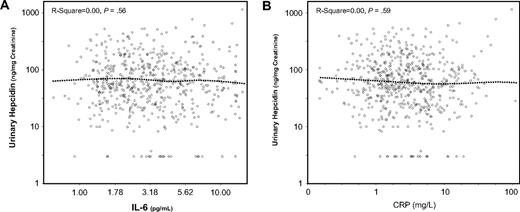Figure 2. Urinary hepcidin. Scatter plots of urinary hepcidin vs IL-6 (A) and C-reactive protein (B). Relationships are summarized as locally weighted regression curves. R-squares and P values are unadjusted.