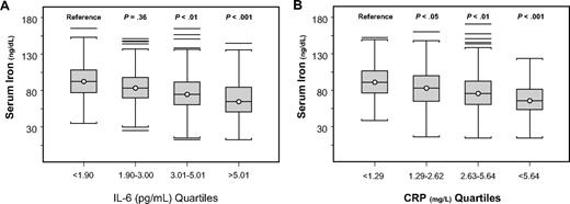 Figure 3. Serum iron. Serum iron by quartiles of IL-6 (A; test for trend, P < .001) and C-reactive protein (B; test for trend, P < .001). P values shown for mean iron level are for comparison with the lowest quartile and are adjusted for age, sex, and body mass index.