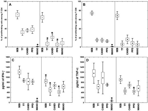Figure 1. Proliferative response and cytokine production by ICL PBMCs. (A-B) Proliferation of CD4+ (A) or CD8+ (B) T cells was assessed in the presence of Staphylococcus aureus enterotoxin B (SEB), tetanus toxin (TT), candidin (CANDI), purified protein derivative from Mycobacterium tuberculosis (PPD), or the mannoprotein antigen from Cryptococcus neoformans (MANO) among PBMCs from healthy subjects (left of each panel) and ICL patients (right of each panel). Results are expressed as percentages of proliferating CD4+ and CD8+ T lymphocytes (means ± SEM and percentiles) after antigenic stimulation, as measured by the fraction of cells with decreased CFSE staining. (C-D) IFN-γ (C) or TNF-α (D) production by PBMCs from healthy persons and ICL patients after in vitro stimulation. Supernatants were harvested 36 hours after stimulation and measured for cytokine levels by the cytometric bead array method. Values represent means ± SEM and percentile of triplicate supernatant samples. *P < .001 compared with control or ICL cells.