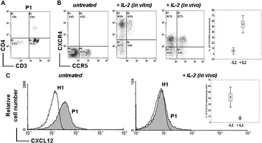 Figure 2. Abnormal CXCR4 expression and intracellular detection of CXCL12 in ICL CD4+ T lymphocytes. (A) Proportion of CD3+ CD4+ T cells in whole blood sample from a representative ICL patient (P1) as determined by flow cytometry. (B) Membrane expression levels of endogenous CCR5 and CXCR4 in CD4+ T cells from P1 (expressed as %). Whole blood recovered before (untreated) or after (in vivo) 5 days of therapeutic administration of IL-2 (4.5 million units twice a day subcutaneously) or PBMCs incubated overnight with 10 UI/mL IL-2 (in vitro) were labeled using FITC-conjugated CCR5 and PE-conjugated CXCR4 mAbs. Background fluorescence was measured using the corresponding isotype control Ab. The inset summarizes the proportion of CXCR4+ CD4+ T cells in the 3 patients (P1, P2, and P6) before and after IL-2 therapy. Mean CXCR4 expression is reported before and after the first 5-day cycle of IL-2 (P < .001). (C) Intracellular staining of CXCL12 in CD4+-gated T cells from PBMCs of a healthy (H1) or ICL (P1) subject obtained before (untreated) or after (in vivo) 5 days of IL-2 administration. Staining was done using an anti–human CXCL12 mAb followed by a FITC-conjugated anti–mouse Ab. The inset summarizes the proportion of CXCL12-containing CD4+ T cells in the 3 patients before and after administration of the first cycle of IL-2.