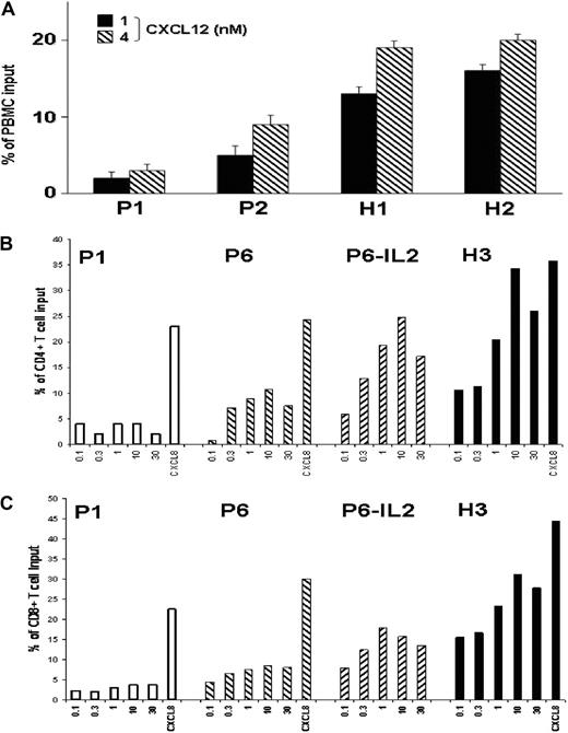 Figure 3. Impaired CXCL12-promoted chemotaxis of ICL T lymphocytes. (A) Migration of PBMCs from ICL patients (P1 and P2) and healthy subjects (H1 and H2) in response to 1nM or 4nM CXCL12. (B-C) Migration of PBMCs from ICL patients (P1 and P6) and 1 healthy subject (H3) in response to serial dilutions of CXCL12 (0.1nM to 30nM) or to 30nM CXCL8. PBMCs from P6 were analyzed before or after the course of IL-2 treatment. Transmigrated cells recovered in the lower chamber were counted by flow cytometry after gating on forward and side scatter to select lymphocytes (A) or after gating specifically CD4+ or CD8+ T lymphocytes (B-C) after staining with CD45, CD4, CD8, and CD3 mAbs. Results (medians ± SD for triplicate wells) are expressed as the percentage of input lymphocytes (A), or CD4+ (B) or CD8+ (C) T cells that migrated to the lower chamber.