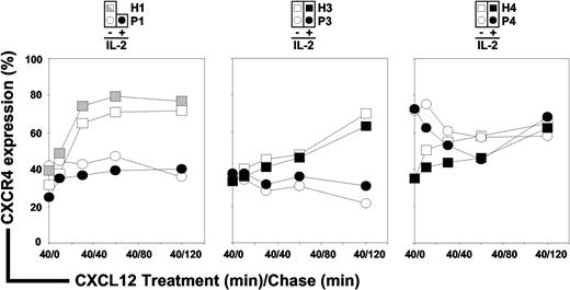Figure 4. CXCR4 endocytosis and recycling in ICL CD4+ T cells. PBMCs from 3 independent healthy donors (H1, H3, and H4; □) and 3 ICL patients (P1, P3, and P4; ○) were cultured overnight in complete medium supplemented with 10% FCS, allowing CXCR4 re-expression at the surface of ICL cells, then incubated for 40 minutes with 200nM CXCL12 (treatment, t40/0, CXCR4 endocytosis), and further cultured for up to 120 minutes in the absence of CXCL12 (chase, t40/10 and above, CXCR4 recycling). The protein synthesis inhibitor CHX (50 μg/mL) was present throughout the experiment. Levels of membrane CXCR4 expression were assessed by flow cytometry in CD3+CD4+–gated T cells. Effects of IL-2 on CXCR4 endocytosis and recycling were evaluated in CD4+ T cells from healthy (■) and ICL (●) subjects. The kinetic of CXCR4 down-modulation in PBMCs recovered from P1 immediately after the course of IL-2 treatment was compared with that obtained in cells from H1 recovered the same day and left untreated (). Displayed data are means of duplicate determinations and are expressed as percentages of CXCR4 expression (100% corresponding to CXCR4 expression at the surface of CD4+ T cells incubated in medium alone).