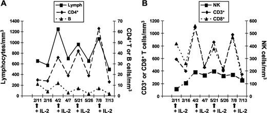 Figure 5. CD4+ T-cell recovery in ICL patients upon therapeutic administration of IL-2. Changes in absolute leukocyte counts cells in 1 ICL patient (P1) during 4 courses of recombinant IL-2 treatment. (A) Lymphocytes, CD4+ T and B lymphocytes. (B) CD3+ and CD8+ T lymphocytes and NK cells. Arrows indicate IL-2 administration.