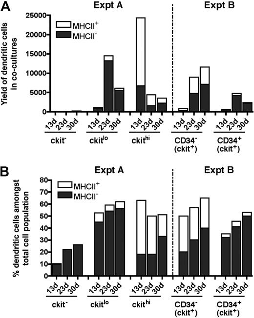Figure 5. Subset analysis of cells produced in cocultures. Data from experiments performed in Figures 3 (Expt A) and 4 (Expt B) are summarized. DCs were identified among nonadherent progeny as CD11cloCD11bhiMHC-II− (MHC-II− LTC-DC-like) or as CD11chiCD11bloMHC-II+ (MHC-II+CD8α− DC-like) cells. Cell production was compared at 13, 23, and 30 days in terms of cell yield or number of DCs produced (A), and percentage of DCs among total cells produced in cocultures (B).