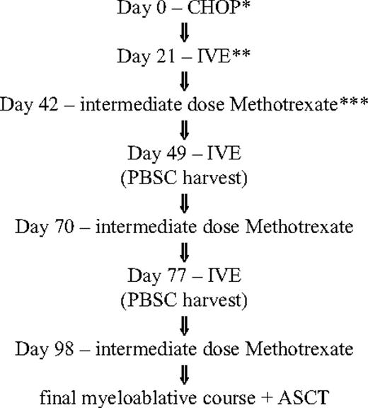 Figure 1. Treatment flowchart for IVE/MTX. *CHOP indicates cyclophosphamide (750 mg/m2, intravenously, day 1), doxorubicin (50 mg/m2, intravenously, day 1), vincristine (1.5 mg/m2; maximum of 2 mg/m2, intravenously, day 1), and prednisone (40 mg/m2, orally, days 1-5). **IVE indicates ifosfamide (3000 mg/m2, intravenously, days 1-3), epirubicin (50 mg/m2, intravenously, day 1), and etoposide (200 mg/m2, intravenously, days 1-3). ***Intermediate-dose methotrexate (1500 mg/m2, intravenously, day 1).