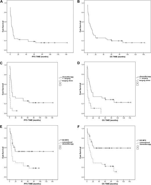 Figure 2. Kaplan-Meier plots for PFS and OS. (A) Progression-free survival (PFS): population-based evaluation, all patients (n = 54). (B) Overall survival (OS): population-based evaluation, all patients (n = 54). (C) PFS: population-based evaluation, patients treated with surgery alone (n = 19) versus patients treated with chemotherapy with or without surgery (n = 35); P < .001. (D) OS: population-based evaluation, patients treated with surgery alone (n = 19) versus patients treated with chemotherapy with or without surgery (n = 35); P < .001. (E) PFS: patients treated with IVE/MTX (n = 26) versus patients treated with anthracycline-based chemotherapy from population-based evaluation (n = 31); P = .01. (F) OS: patients treated with IVE/MTX (n = 26) versus patients treated with anthracycline-based chemotherapy from population-based evaluation (n = 31); P = .003