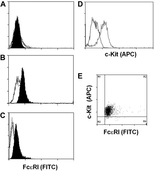 Figure 3. Expression of FcϵRI and c-Kit on ESMCs. FACS analysis of ESMCs. Staining of cells with anti-IgE antibody after exposure of cells with human IgE for 5 days (black), without IgE pretreatment (empty), and isotype control (empty dotted line). (A) ESMCs differentiated by coculture with OP9. (B) ESMCs differentiated by EB formation. (C) CBMCs. (D) Expression of c-Kit in ESMCs differentiated by EB formation. Isotype control (black), and anti–c-Kit antibody (gray). (E) Double staining of ESMCs by anti-IgE and anti–c-Kit antibody. Results shown are representative of 6 experiments.