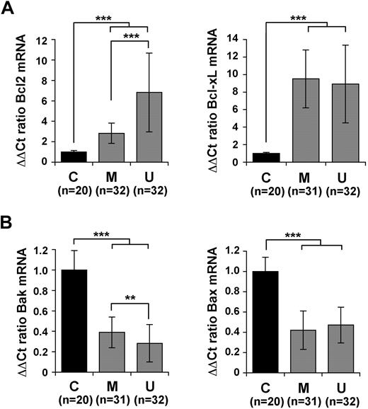 Figure 4. Defective p66Shc expression in CLL B cells correlates with an alteration in the balance of antiapoptotic and proapoptotic Bcl-2 family members. Quantification by real-time RT-PCR of the levels of Bcl-2 and Bcl-xL mRNA (A) or Bax and Bak (B) in PBLs from the 64 patients with CLL, grouped in the M-CLL and U-CLL subsets. Transcript levels were normalized to the expression level of GAPDH. For each patient, Syber green runs were performed on duplicate samples of cDNAs from 2 independent reverse transcription reactions, each carried out on 400 ng of total RNA. RNA from the same healthy donor (C1) was included in duplicate in each run as reference to normalize the data obtained in the individual experiments. The ΔΔCT method was applied as a comparative method of quantification, using as a reference the average of all the Ct data obtained on healthy donors. No significant variation among healthy donors was observed (see supplemental Figure 3). The histograms summarize all the data obtained on the control and CLL subsets. ***P ≤ .001, **P ≤ .01. Error bars indicate SD.