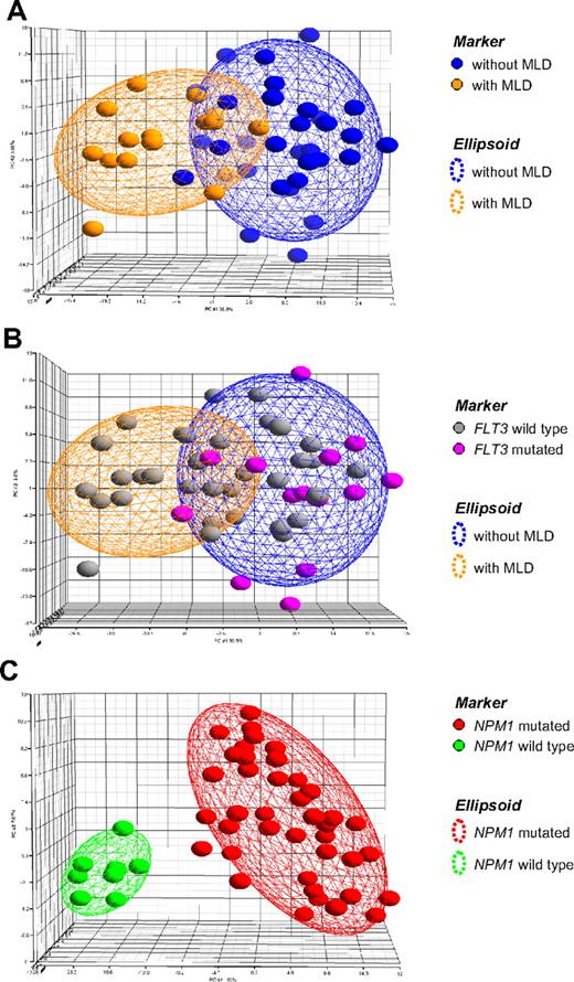 Figure 3. Principal component analysis. In this supervised analysis each patient (n = 48) is represented by a colored sphere. Ellipsoids are drawn with 2-fold standard deviations. (A) The gene expression signature is given for the top 400 probe sets differentially expressed between 32 AML cases without MLD and 16 AML cases displaying MLD. (B) The same signature is now annotated according to known FLT3 mutation status of the cases. (C) The gene expression signature is given for the top 400 probe sets differentially expressed between 40 NPM1-mutated and 8 NPM1 wild-type AML cases. All 8 cases with NPM1 wild-type AML displayed MLD. Detailed information on the probe sets is available online.