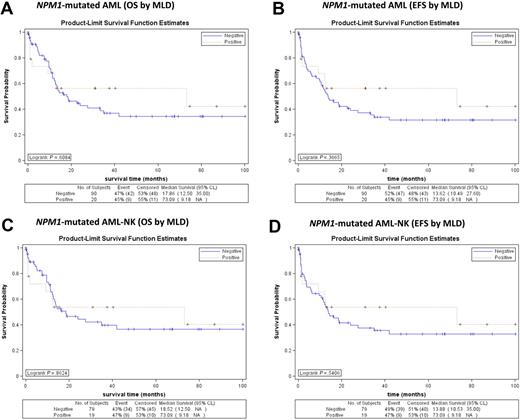 Figure 4. Survival curves of patients with NPM1-mutated AML (MLD+ vs MLD−) from GIMEMA LAM99P and GIMEMA/EORTC AML12 trials. (A) No significant differences in OS are observed between NPM1-mutated AML with (red line) and without (blue line) MLD (P = .608). (B) No significant differences in EFS are observed between NPM1-mutated AML with (red line) and without (blue line) MLD (P = .367). (C) No significant differences in OS are observed between normal karyotype NPM1-mutated AML with (red line) and without (blue line) MLD (P = .862). (D) No significant differences in EFS are observed between normal karyotype NPM1-mutated AML with and without MLD (P = .541).