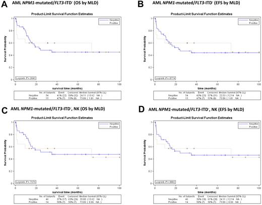 Figure 5. Survival curves of patients with NPM1-mutated/FLT3-ITD− AML (MLD+ vs MLD−) from GIMEMA LAM99P and GIMEMA/EORTC AML12 trials. (A) No significant differences in OS are observed between NPM1-mutated/FLT3-ITD− AML with (red line) and without (blue line) MLD (P = .994). (B) No significant differences in EFS are observed between NPM1-mutated/FLT3-ITD− AML with (red line) and without (blue line) MLD (P = .877). (C) No significant differences in OS are observed between normal karyotype NPM1-mutated/FLT3-ITD− AML with (red line) and without (blue line) MLD (P = .768). (D) No significant differences in EFS are observed between normal karyotype NPM1-mutated/FLT3-ITD− AML with (red line) and without (blue line) MLD (P = .888).