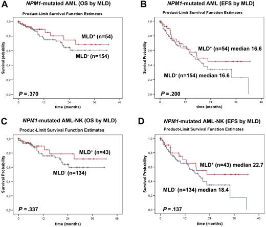Figure 6. Survival curves of patients with NPM1-mutated AML (MLD+ vs MLD−) from the MLL. (A) No significant differences in OS are observed between NPM1-mutated AML with (red line) and without (gray line) MLD (P = .370). (B) No significant differences in EFS are observed between NPM1-mutated AML with (red line) and without (gray line) MLD (P = .200). (C) No significant differences in OS are observed between normal karyotype NPM1-mutated AML with (red line) and without (gray line) MLD (P = .337). (D) No significant differences in EFS are observed between normal karyotype NPM1-mutated AML with (red line) and without (gray line) MLD (P = .137).