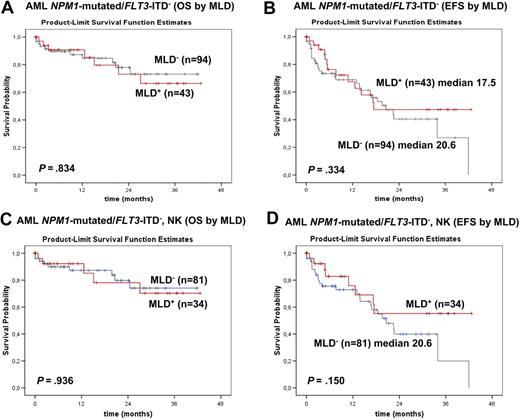Figure 7. Survival curves of patients with NPM1-mutated/FLT3-ITD− AML (MLD+ vs MLD−) from the MLL. (A) No significant differences in OS are observed between NPM1-mutated/FLT3-ITD− AML with (red line) and without (gray line) MLD (P = .834). (B) No significant differences in EFS are observed between NPM1-mutated/FLT3-ITD− AML with (red line) and without (gray line) MLD (P = .334). (C) No significant differences in OS are observed between normal karyotype NPM1-mutated/FLT3-ITD− AML with (red line) and without (gray line) MLD (P = .936). (D) No significant differences in EFS are observed between normal karyotypeNPM1-mutated/FLT3-ITD− AML with (red line) and without (gray line) MLD (P = .150).