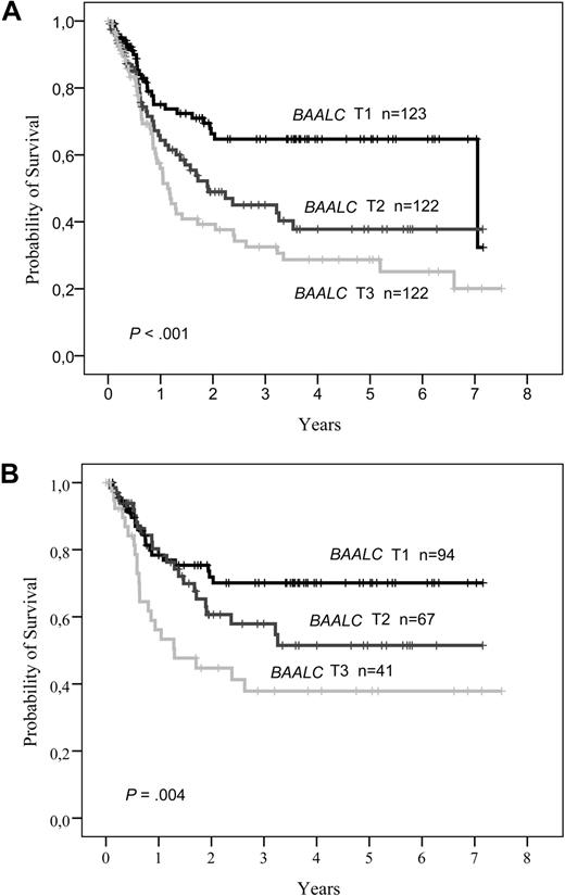 Figure 1. Kaplan-Meier analyses of OS according to BAALC expression. Patients undergoing SCT in CR1 were censored at the time of transplantation. (A) Overall cohort of B-precursor ALL. (B) BCR-ABL− and MLL-AF4− ALL.