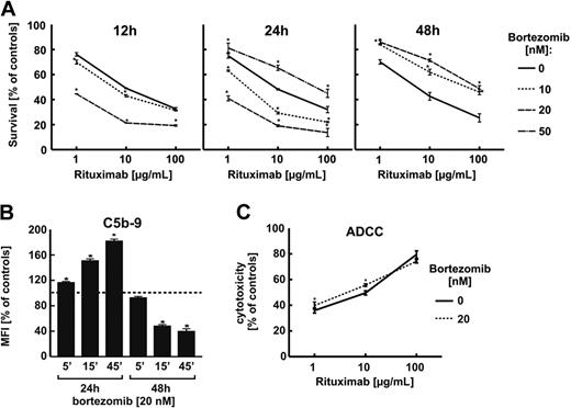 Figure 3. Bortezomib enhances R-CDC but not R-ADCC in Raji cells. (A) Raji cells were incubated with either diluent or bortezomib at 10-, 20-, or 50-nM concentration for 12, 24, or 48 hours. Then, equal numbers of cells (105/well) were incubated for 1 hour with serial dilutions (from 1 to 100 μg/mL) of rituximab in the presence of 10% human AB serum as a complement source. Cell viability was measured with an MTT assay. The survival of cells is presented as percentage of corresponding diluent- or bortezomib-pretreated cells without rituximab. (B) Control- and bortezomib-pretreated Raji cells were suspended in the medium (2 × 106 in 2 mL) with 10 μg/mL rituximab and 10% human AB serum as a source of the complement and incubated for 5, 15, and 45 minutes. Then, they were washed twice with PBS and incubated with anti–C5b-9 antibody as described in “Flow cytometry.” (C) Raji cells were seeded into a 96-well flat-bottom plate (5 × 104 cells/well). Then, rituximab (1, 10, or 100 μg/mL) or a control medium was added for 15 minutes followed by addition of peripheral blood mononuclear cells used as effector cells at an effector-to-target (E/T) cell ratio of 100:1. After incubation (6 hours, 37°C), assay was developed using Cytotoxicity Detection KitPLUS. *P < .05 (Student t test).