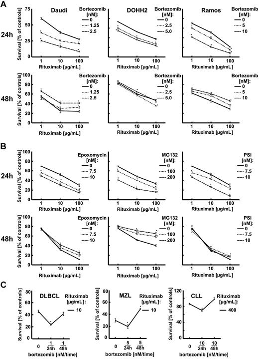 Figure 4. Proteasome inhibitors enhance R-CDC. (A) Daudi, DoHH2, and Ramos cells were incubated with either diluent or bortezomib at indicated concentrations for 24 or 48 hours. Then, equal numbers of cells (105/well) were incubated for 1 hour with serial dilutions (from 1 to 100 μg/mL) of rituximab in the presence of 10% human AB serum as a complement source. Cell viability was measured with an MTT assay. The survival of cells is presented as percentage of corresponding diluent- or bortezomib-pretreated cells without rituximab. (B) Raji cells were incubated with either diluent, epoxomycin, MG-132, or PSI at indicated concentrations for 24 or 48 hours. Then, equal numbers of cells (105/well) were incubated for 1 hour with serial dilutions (from 1 to 100 μg/mL) of rituximab in the presence of 10% human AB serum as a complement source. Cell viability was measured with an MTT assay. The survival of cells is presented as percentage of corresponding diluent- or proteasome inhibitor–pretreated cells without rituximab. (C) Freshly isolated cells from patients with diffuse large B-cell lymphoma (DLBCL), marginal zone lymphoma (MZL), and chronic lymphocytic leukemia (CLL) were incubated with either diluent or bortezomib at indicated concentrations for 24 or 48 hours. Then, equal numbers of cells (105/well) were incubated for 1 hour with rituximab in the presence of 10% human AB serum as a complement source. Cell viability was measured with an MTT assay. The survival of cells is presented as percentage of corresponding diluent- or bortezomib-pretreated cells without rituximab. *P < .05 (Student t test).
