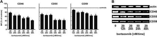 Figure 5. Bortezomib decreases the expression of complement inhibitors (CD46, CD55, CD59) at the transcriptional level in Raji cells. (A) Raji cells were incubated with either diluent or bortezomib (10-50nM) for 12, 24, or 48 hours. Then, cells at a density of 105/100 μL were incubated with saturating amounts of FITC-conjugated mAb against CD55 and CD59 or with unconjugated mAb against CD46 for 30 minutes on ice in the dark. Then, cells incubated with anti-CD46 were washed twice with PBS and incubated with PE-conjugated goat anti–mouse IgG for another 30 minutes on ice in the dark. Subsequently, cells were washed twice with PBS and analyzed in a FACSCalibur using CellQuest Pro Software Version 5.2. The mean fluorescence intensity (MFI) serves as a measure for mAb binding on a per-cell basis. *P < .05 (Student t test). (B) CD46, CD55, and CD59 mRNA levels in Raji cells incubated with either diluent or bortezomib for 12, 24, or 48 hours were assayed with RT-PCR.