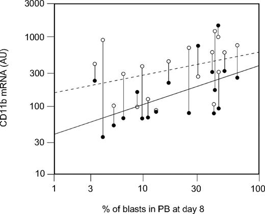 Figure 1. Correlation of CD11b mRNA at diagnosis with percentage of blasts at day 8. Blast cells from paired day 8 to day 0 samples were purified by flow sorting, and mRNA was isolated, amplified, and hybridized to oligonucleotide chips. CD11b mRNA expression at diagnosis in arbitrary units (AUs; ●) correlates significantly with blast percentage in PB at day 8 (Spearman coefficient = 0.61, P = .007). The CD11b expression at day 8 (○) is consistently increased and does not correlate with blast percentage at day 8 (Spearman coefficient = 0.38, P = .12).