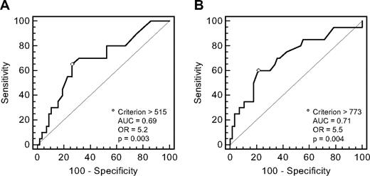 Figure 2. ROC curve analysis of discrimination of FCM-MRD remission status (FCM positive vs negative) and BFM risk stratification (high vs standard) according to CD11b expression levels at diagnosis. (A) The likelihood for a positive FCM-MRD remission status after induction is given by a CD11b expression at diagnosis of > 515 molecules of equivalent soluble fluorochrome (MESFs; 95% confidence interval, 1.7-15.5). (B) Patients with a CD11b expression > 773 MESFs at diagnosis are more likely Berlin-Frankfurt-Münster high-risk patients (95% confidence interval, 1.8-16.5). AUC indicates area under the curve; and OR, odds ratio.