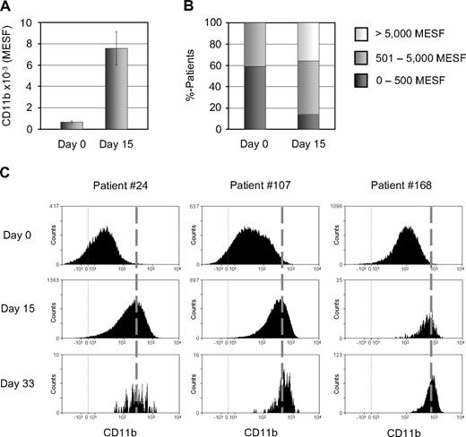 Figure 3. CD11b protein expression is consistently increased in MRD cells. (A) Mean CD11b expression is significantly increased at day 15 in comparison with diagnosis (BM from 44 paired samples). (B) Percentages of patients with low (0-500 MESFs), medium (501-5000 MESFs) and high (> 5000 MESFs) CD11b expression at days 0 and 15. (C) Representative examples of consistently increased CD11b expression, depicted by flow cytometric histograms, under therapy.