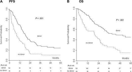 Figure 1. The donor versus no-donor analysis had the day of relapse after autologous transplantation as the starting point. (A) Progression-free survival (PFS) and (B) overall survival (OS) of the donor versus no-donor group.