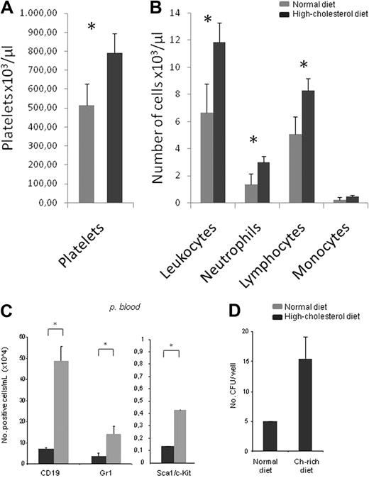 Figure 1. A high-cholesterol diet is associated with thrombocytosis, lymphocytosis, and increased circulating progenitor cells. (A) Hypercholesterolemia was accompanied by increased platelet counts (thrombocytosis; ×103/μL). (B) Besides thrombocytosis, leukocytosis also was observed in mice fed a high-cholesterol diet. The leukocytosis in mice fed a high-cholesterol diet was mainly caused by the significant increase in circulating lymphocytes and neutrophils (×103/μL). (C) Flow cytometry analysis with Gr-1 (neutrophils), Sca1/c-Kit (progenitors), and CD19 (B lymphocytes) cell-surface markers confirms that the leukocytosis is mainly attributable to a massive increase in circulating lymphocytes (lymphocytosis) and neutrophils (neutrophilia; ×103/μL). In addition, hypercholesterolemia was also accompanied by an increase in the number of circulating progenitor cells (×104/mL;*P < .05). (D) Isolated Lin−Sca1+c-Kit+ cells from the PB of mice fed a normal diet and a high-cholesterol diet form CFUs in methylcellulose cultures, demonstrating their progenitor potential (*P < .05). These experiments were performed 3 times with groups of 6 mice/experimental condition with consistent results.