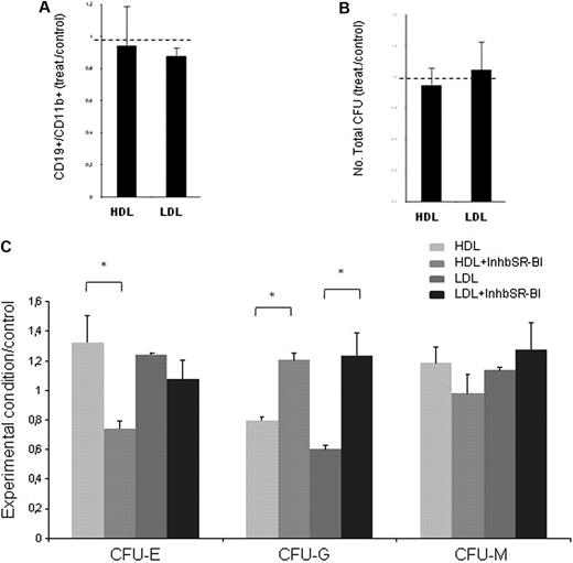 Figure 5. LDL does not promote cell proliferation but affects hematopoietic differentiation in vitro. (A) B lymphoid-cell commitment is not altered by LDL (100 μg/mL) or HDL (100 μg/mL) exposure, defined as the ratio of CD19+ (B lymphocytes) to CD11b+ (myeloid) cells and assessed by flow cytometry. (B) LDL (100 μg/mL) or HDL (100 μg/mL) exposure does not change the total number of colonies formed in methylcellulose, a measure of CFUs. (C) LDL (100 μg/mL) and HDL (100 μg/mL) exposure increase the number of erythroid and macrophage CFU (CFU-E and CFU-M, respectively) and significantly decreases the number of granulocytic CFU (CFU-G). Inhibiting the cholesterol receptor SR-BI reverses the effect of LDL (*P < .05). These data were obtained from 2 separate experiments with consistent results.