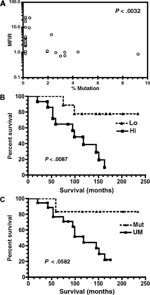 Figure 4. CLL mAb reactivity with MEACs correlates with IGHV mutation and clinical survival. (A) MEAC reactivity, measured as MFIR in Figure 3C, was plotted versus percentage of CLL mAb IGHV mutation, showing a moderate inverse correlation, where a decrease in MFIR correlated with an increase in percentage of mutation (Spearman nonparametric correlation coefficient equals −.556 with P value as shown). (B) Kaplan-Meier survival plot comparing patients with CLL with mAbs having low (Lo) versus high (Hi; MFIR ≥ 1.5) binding to MEACs. Clinical information was available for patients from 24 of 26 tested CLL mAbs. Patients with CLL whose mAb had Hi binding to MEACs (n = 15) had a median survival time of 99 months, whereas median survival for those with Lo binding (n = 9) was not reached. The statistical difference (P value) between these curves is shown. (C) Kaplan-Meier survival plot comparing the same patients on the basis of unmutated (UM) versus mutated (Mut; > 2.0%) IGHV. Patients with CLL with UM mAb (n = 18) had a median survival time of 118 months, whereas median survival for those with Mut mAb (n = 6) was not reached. The statistical difference (P value) between these curves is shown.