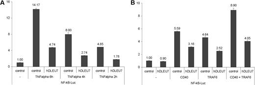 Figure 2. Dleu7 inhibits NF-κB–dependent transcription. (A) NIH-3T3 cells were cotransfected with 250 ng of pNF-κB-Luc reporter and 50 ng of pRL-TK Renilla reporter constructs. In addition, 1.5 mg of CMV5-empty vector or 1.5 mg of CMV5-hDLEU7-HA was used. In addition, cells were treated with 50 ng/mL TNF-α for 6, 4, or 2 hours before lysis where indicated. Firefly and Renilla luciferase activities were assayed with the Dual-Luciferase Assay System from Promega, and firefly luciferase activity was normalized to Renilla luciferase activity. The normalized promoter activity of pNF-κB-Luc in NIH-3T3 cells transfected with CMV5-empty vector without TNF-α treatment was set as 1. Experiments were repeated 3 times in triplicate. Columns indicate the mean; bars, SD. (B) HEK 293 cells were cotransfected with 50 ng of pNF-κB-Luc reporter and 50 ng of pRL-TK Renilla reporter constructs. In addition, 1.5 mg of CMV5-empty vector or 1.5 mg of CMV5-hDLEU7-HA was used. In addition, 100 ng of CMV6-CD40, CMV6-TRAF6, or a combination of both were used where indicated. Firefly and Renilla luciferase activities were assayed with the Dual-Luciferase Assay System from Promega, and firefly luciferase activity was normalized to Renilla luciferase activity. The normalized promoter activity of pNF-κB-Luc in HEK 293 cells transfected with CMV5-empty vector was set as 1. Experiments were repeated 3 times in triplicate. Columns indicate the mean; bars, SD.