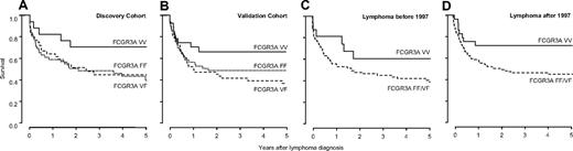Figure 1. Survival of transplant recipients after lymphoma diagnosis is influenced by FCGR3A genotype. Homozygous carriers of the high-affinity V allele show improved survival in discovery (VV 69% ± 11%; VF 36% ± 8%; FF 42% ± 8%; A) and validation (VV 64% ± 10%; VF 33% ± 7%; FF 46% ± 7%; B) cohort. Improved survival of VV carrying patients is not exclusively related to increased efficacy of rituximab, as a similar effect on survival is evident before (VV 58% ± 13%; VF/FF 35% ± 6%; C) and after (VV 70% ± 9%; VF/FF 42% ± 5%; D) the introduction of rituximab in 1997.