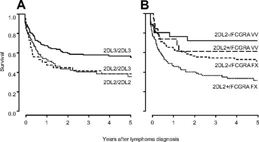 Figure 2. Survival of transplant recipients after lymphoma diagnosis is influenced by KIR genotype. Survival is best in KIR2DL3 homozygous patients, who do not carry KIR2DL2 (2DL3/2DL3 53% ± 5%; 2DL2/2DL3 35% ± 8%; 2DL2/2DL2 32% ± 6%; A). KIR2DL2 and FCGR3A are independent and additive risk factors for death after lymphoma diagnosis. Stratifying patients by both KIR2DL2 and FCGR3A yields 4 prognostic groups, in which patients carrying KIR2DL2 and the FCGR3A alleles FF/VF show lowest survival (28% ± 5%), patients not carrying KIR2DL2 with FCGR3A VV genotype show best survival (71% ± 9%), and the remaining patients show intermediate survival (59% ± 12% for KIR2DL2+/FCGR3A VV patients and 49% ± 5% for KIR2DL2−/FCGR3A FF/VF patients, respectively; B).