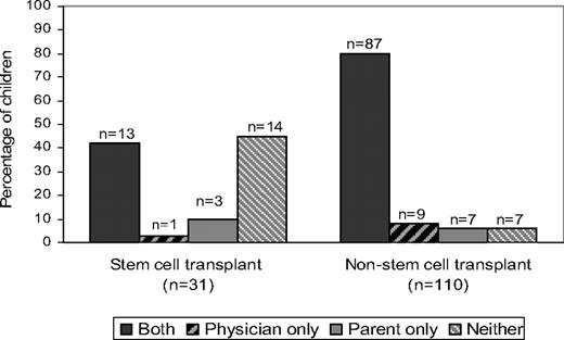 Figure 1. Percentages of SCT and non-SCT children whose parent and/or physician recognized that the child had no realistic chance for cure at least 7 days before death. The vertical axis represents percentages of children within the stem cell transplantation (SCT; left) or non-SCT (right) groups who had parent and physician, physician only, parent only, or neither parent nor physician who recognized that the child had no realistic chance for cure at least 7 days before death.