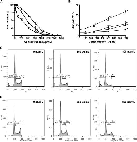 Figure 1. GCS-100 inhibits proliferation, induces apoptosis, and modifies cell-cycle profile of myeloma cell lines. (A) Alamar Blue assessment of the effect of GCS-100 on proliferation of RPMI 8226 (■), U266 (●), and OPM-2 (▴) cells. Cells were cultured with GCS-100 (0-1500 μg/mL) for 48 hours and proliferation assessed compared with nonexposed control cells. Results are the mean of 3 independent experiments ± SEM. *Significant difference (P ≤ .01) compared with untreated cells. (B) Apoptosis induction of RPMI 8226 (● indicates RPMI 8226; and ▾ indicates U266) cells by GCS-100 was assessed by flow cytometry. Cells were cultured with GCS-100 (0-800 μg/mL) for 72 hours and then examined for binding of annexin V–FITC and uptake of DAPI. Annexin V–positive/DAPI-negative cells (● indicates RPMI 8226; and ▾ indicates U266) were classified as early apoptotic, whereas annexin V–positive cells (● indicates RPMI 8226; and ▾ indicates U266) were classified as apoptotic/necrotic. The results of 3 independent experiments ± SEM are shown. *Significant difference (P ≤ .01) compared with untreated cells. (C-D) Cell-cycle changes effected by GCS-100. RPMI 8226 (C) and U266 (D) cells were cultured with GCS-100 (0-800 μg/mL) for 48 hours. The cells were then permeabilized and stained with propidium iodide (PI). Cell-cycle profile was assessed by flow cytometry, and the proportion of cells in the sub-G1 fraction, G1 phase, S phase, and G2/M phase was measured. Representative histograms of cells treated with 0, 250, and 800 μg/mL GCS-100 are shown (concentration is displayed in the top right of histogram).