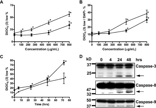 Figure 2. Apoptosis induction by GCS-100 is associated with a time- and dose-dependent loss of mitochondrial transmembrane potential and caspase cleavage. (A-B) RPMI 8226 (▴) and U266 (■) were incubated with GCS-100 (0-800 μg/mL) for 48 hours. Mitochondrial transmembrane potential was assessed by examining uptake of DiOC6(3) by flow cytometry, where low DiOC6(3) indicates loss of transmembrane potential. The proportion of cells with low DiOC6(3) (A) and the fraction of DAPI-negative cells with low DiOC6(3) (B) are displayed. Results are the mean ± SEM of triplicate experiments. *Significant difference compared with nonexposed cells (P ≤ .05). (C) RPMI 8226 (▴) and U266 (■) cells were cultured with 500 μg/mL (RPMI 8226) or 800 μg/mL (U266) GCS-100 for up to 72 hours followed by mitochondrial transmembrane potential assessment using DiOC6(3). Results are the mean ± SEM of 3 independent experiments. *Significant difference compared with nonexposed cells (P ≤ .05). (D) Western blot analysis. RPMI 8226 cells were cultured with 500 μg/mL GCS-100 for up to 48 hours. Whole-cell lysates were prepared, and 50 μg of protein was resolved by 12% SDS-PAGE. Protein was transferred to PVDF membrane and probed with anticaspase-9, anticaspase-8, and anticaspase-3 antibodies that detect unprocessed and cleaved protein (←). Molecular weight markers are shown on the left. Representative results of a minimum of 2 independent experiments are shown.