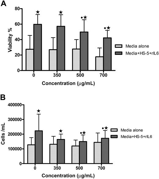 Figure 6. GCS-100 reduces viability and number of primary myeloma cells and overcomes stromal cell protection. Primary myeloma cells (1 × 105 cells/mL) were incubated for 48 hours with GCS-100 (0-700 μg/mL) for 48 hours with or without human stromal cells (HS-5)/IL-6 (10 ng/mL). Viability (A) and cell number (B) were measured by PCA-96 ViaCount Assay. Bar graphs show the mean (± SEM) results from 4 different patient primary cell experiments. *Significant difference between cells incubated with or without HS-5 cells at the same concentration of GCS-100. ● represents a significant difference compared with non–GCS-100–exposed cells.